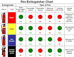 Portable Fire Extinguisher Ratings Classes Bfp Caraga