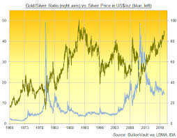 gold silver ratio hits new 26 year high gold news