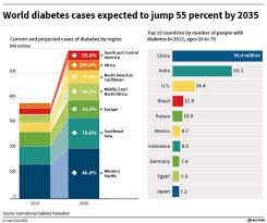 Diabetes mellitus was among the ten principal medically certified causes of death in 2018. The Ultimate Diabetes Medicare Insurance Guide African Eye Report