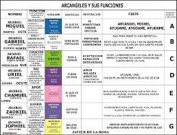 Arcangeles Con Imagenes Simbolos Reiki Terapias Naturales Registros Akasicos