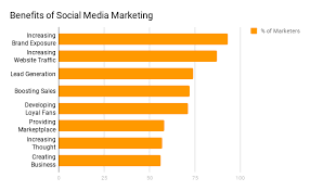 90 Sizzling Social Media Marketing Statistics