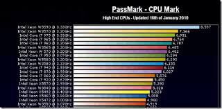 Processor Speed Chart World Of Menu And Chart Inside