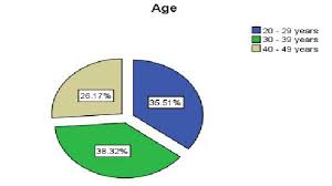 Pie Chart For Age Of Respondents Download Scientific Diagram