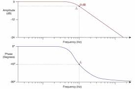 Audio Eq What Is A Low Pass Filter How Do Lpfs Work My New Microphone