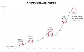 The mobile broadband affordability as measured by the cost of mobile broadband divided by gni per capita have also dropped by 25. An Outlook On The Restructuring Of The Malaysian Economy Leaderonomics