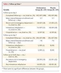 Oral Ondansetron For Gastroenteritis In A Pediatric