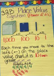 It also helps them understand place value. Twitter Third Grade Math Math Anchor Charts Math Charts