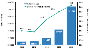 Facts Statistics Identity Theft And Cybercrime Iii