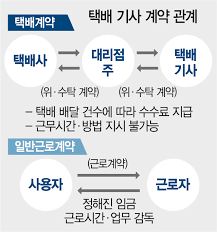 이런 마음조차 들킬까 조마조마한 나날을 보내던 중 비밀스러운 택배 속에서 무언가가 나타났어…! íƒë°°ë…¸ì¡° 29ì¼ ì´íŒŒì—… ë¶„ë¥˜ì¸ë ¥ì´ ê³¼ë¡œì‚¬ í•´ë‹µì¼ê¹Œ