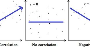 Regression And Linear Modeling Best Practices And Modern Methods Correlation Coefficient Formula What Is It Simple Definition Regression Analysis Linear Relationships