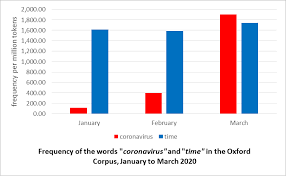 These adverbs are used at the beginning or at the end of sentences. Corpus Analysis Of The Language Of Covid 19 Oxford English Dictionary