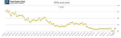 apollo group price history apol stock price chart