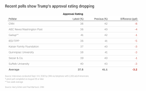 trumps approval rating just sank in 8 polls vox