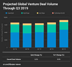 The Q3 2019 Global Venture Capital Report Seed Stage Deals