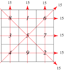 Magic Square From Wolfram Mathworld