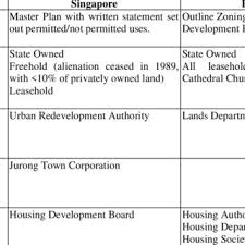 Bagaimana cara mencairkan asuransi jiwa bagi jemaah haji yang meninggal dunia? Pdf Land Value Capture Mechanisms In Hong Kong And Singapore