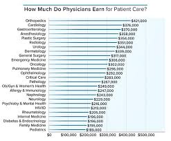 how much money doctors actually make in usa 2015 faculty