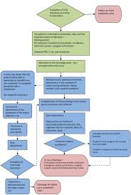 patient flow and decision chart for test and titration open i