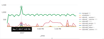 overview of the new charting enhancements in splunk 7 0