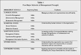 Management Thought Organization System Style Manager School Model Company Hierarchy Wor Management Management Information Systems School Organization