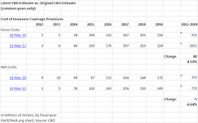 Health Care Costs Didnt Double Factcheck Org