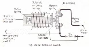 A solenoid and a relay are not the same. The Solenoid Switch Magnetic Relay Physics Homework Help Physics Assignments And Projects Help Assignments Tutors Online