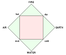 Astrology And The Classical Elements Wikipedia