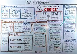 It is part of judaism's torah and christianity's old testament. The Book Of Deuteronomy The Beginner S Guide And Summary