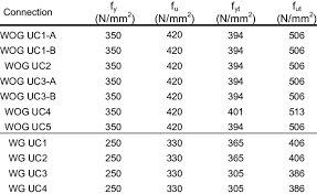 General rules and rules for buildings, its uk national annex and. Steel Mechanical Properties For Uc Joints Steel Of Diagonal Straps F Download Table