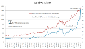 performance of gold vs silver swift economics