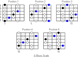G Major Scale Guitar Notes Blues Scale Diagrams In 2019