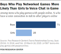 Girls category on gogy includes the best girls games of all time. Video Games Teen Boys And Building Social Skills And Friendships Pew Research Center
