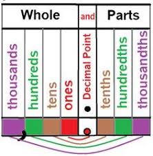 Image Result For Decimal Place Value Chart Math Place