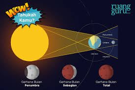 Begini tata cara salat gerhana bulan pada rabu (31/1) besok akan terjadi gerhana bulan total di sebagian wilayah indonesia. 5 Fakta Menarik Fenomena Gerhana Bulan Parsial 17 Juli 2019