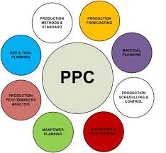 Memonitor permintaan yang aktual, membandingkannya dengan ramalan. Anak Web Pengertian Perencanaan Dan Pengendalian Produksi