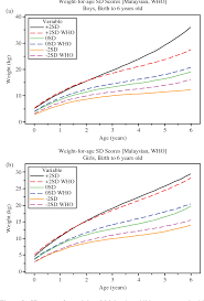 figure 3 from malaysian growth centiles for children under