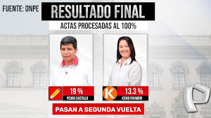 A qué hora salen el primer reporte oficial y la boca de urna. Elecciones 2021 Onpe Publica Resultados Al 100 De Actas Procesadas Panamericana Tv