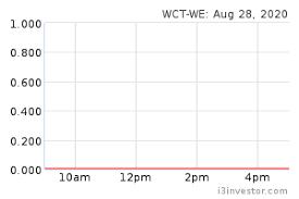 It has a market capitalisation of £380m, with approximately 528m shares in issue. Wct We 9679we Overview I3investor