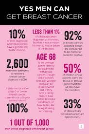 But when it does happen, men tend to put. Men Can Get Breast Cancer Pinterest American Lifestyle Magazine