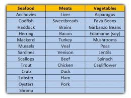 High Purine Foods Chart Foods To Avoid With Gout Diet