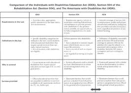 Idea Section 504 Ada Comparison Chart School Psychology Resources School Psychologist School Psychology