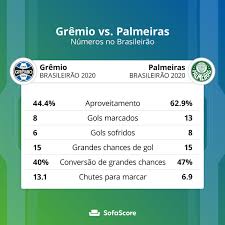 Ramires, gabriel menino, danilo e raphael veiga; Rodolfo Rodrigues On Twitter Gremio X Palmeiras No Brasileirao 2020 Times De Melhores Defesas Do Campeonato Gremio Empatou 6 De 9 Jogos Palmeiras Empatou 5 De 9 Jogos E Nao Perdeu Estatisticas