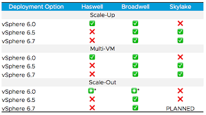 Sap Hana On Intel Skylake And Broadwell Support For Vmware Vsphere 6 5 And 6 7 Virtualize Applications