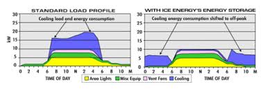 Ice Bear Thermal Energy Storage For Smaller Buildings