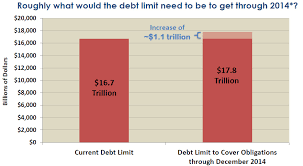 America's Next "Debt Ceiling": At Least $17.8 Trillion | Zero Hedge