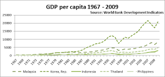 Real gdp is forecast to grow by 4.4% in 2021. The Economic Transformation Programme An Escape From Malaysia S Middle Income Situation The Malaysian Developmentalist