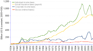 Us Federal Taxes Revenue