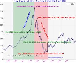 Dow Jones History Chart1920 To 1940 Tradingninvestment