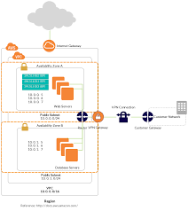 The Configuration For This Scenario Includes A Virtual Private Cloud Vpc With A Public Subnet And A Private Subnet And A Virtual Private G Public Vpc Router