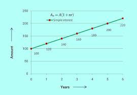 Simple Interest Trend Chart Tutorials In Basic Maths